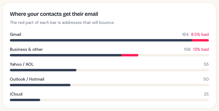 A bar chart titled Where your contacts get their email, split into Gmail, Business and other, Yahoo and AOL, Outlook and Hotmail, and iCloud