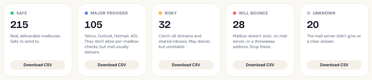 The result cards on a report. The Will bounce card has its own Download CSV button